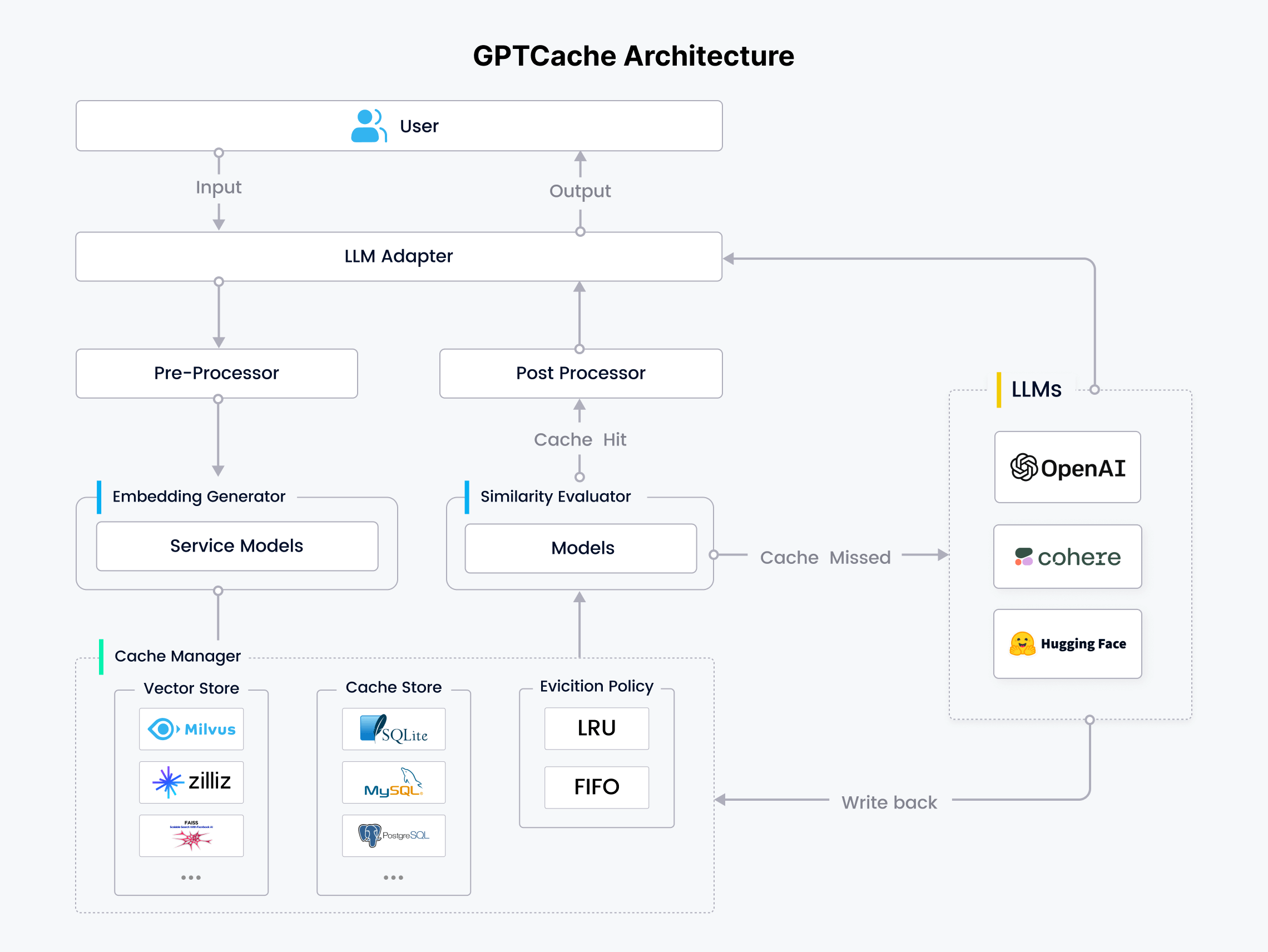 GPTCache Infrastructure